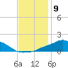 Pascagoula NOAA tide chart for Friday, December 9, 2022