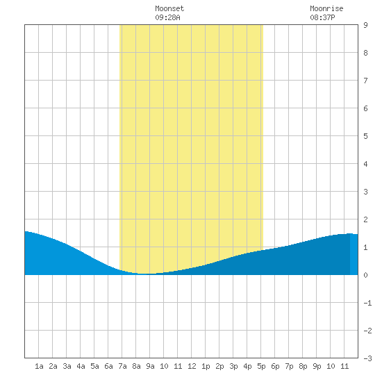 Pascagoula NOAA tide chart for Tuesday, January 10, 2023