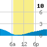 Pascagoula NOAA tide chart for Tuesday, January 10, 2023