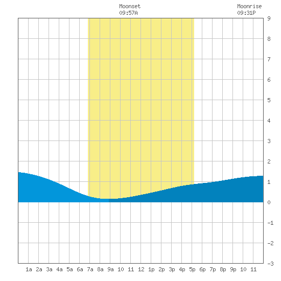 Pascagoula NOAA tide chart for Wednesday, January 11, 2023