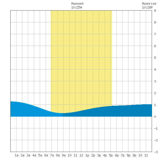 Pascagoula NOAA tide chart for Thursday, January 12, 2023