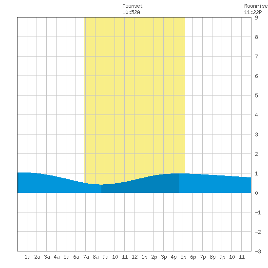 Pascagoula NOAA tide chart for Friday, January 13, 2023