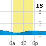 Pascagoula NOAA tide chart for Friday, January 13, 2023