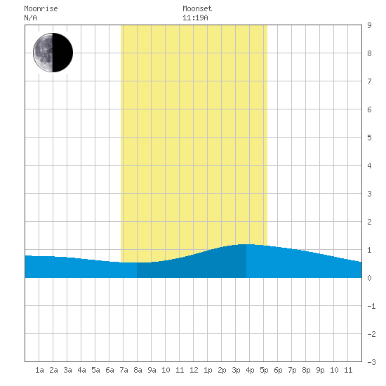 Pascagoula NOAA tide chart for Saturday, January 14, 2023