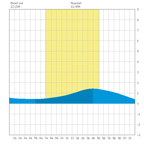 Pascagoula NOAA tide chart for Sunday, January 15, 2023