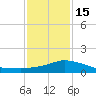 Pascagoula NOAA tide chart for Sunday, January 15, 2023