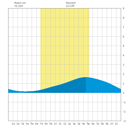 Pascagoula NOAA tide chart for Monday, January 16, 2023