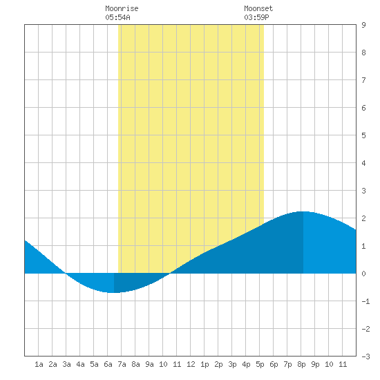 Pascagoula NOAA tide chart for Friday, January 20, 2023