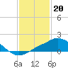 Pascagoula NOAA tide chart for Friday, January 20, 2023