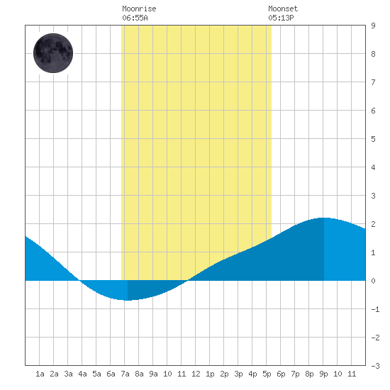 Pascagoula NOAA tide chart for Saturday, January 21, 2023
