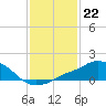Pascagoula NOAA tide chart for Sunday, January 22, 2023