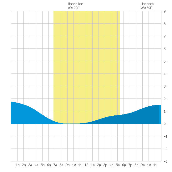 Pascagoula NOAA tide chart for Tuesday, January 24, 2023