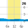 Pascagoula NOAA tide chart for Thursday, January 26, 2023