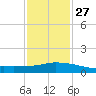 Pascagoula NOAA tide chart for Friday, January 27, 2023