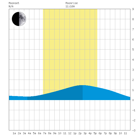 Pascagoula NOAA tide chart for Saturday, January 28, 2023