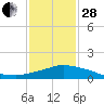Pascagoula NOAA tide chart for Saturday, January 28, 2023