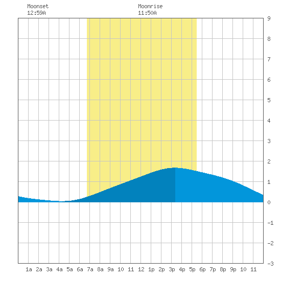 Pascagoula NOAA tide chart for Sunday, January 29, 2023