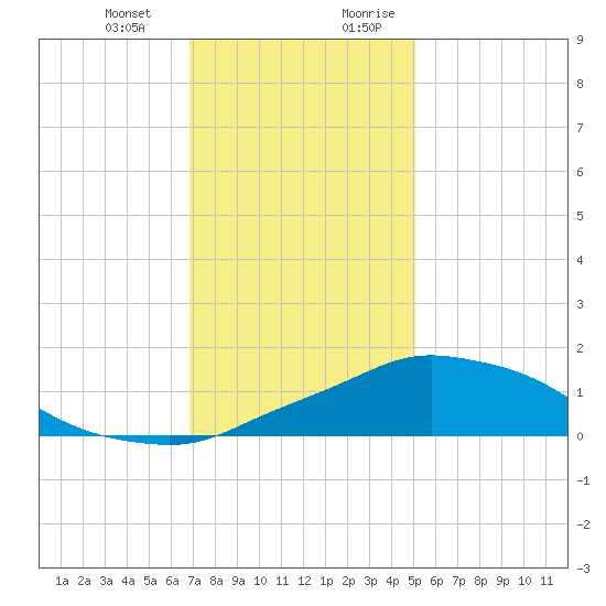 Pascagoula NOAA tide chart for Monday, January 2, 2023