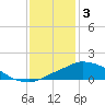 Pascagoula NOAA tide chart for Tuesday, January 3, 2023