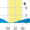 Pascagoula NOAA tide chart for Monday, January 9, 2023