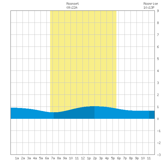 Pascagoula NOAA tide chart for Friday, February 10, 2023