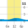 Pascagoula NOAA tide chart for Saturday, February 11, 2023