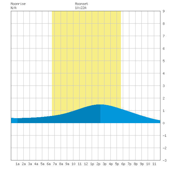 Pascagoula NOAA tide chart for Sunday, February 12, 2023