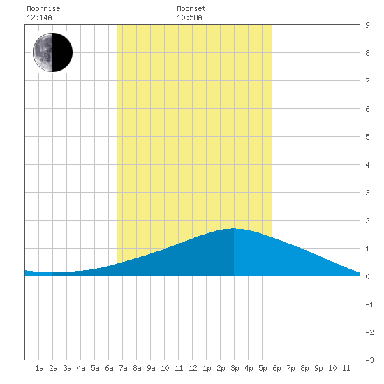 Pascagoula NOAA tide chart for Monday, February 13, 2023