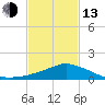 Pascagoula NOAA tide chart for Monday, February 13, 2023