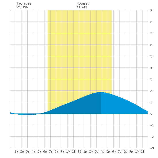 Pascagoula NOAA tide chart for Tuesday, February 14, 2023