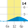 Pascagoula NOAA tide chart for Tuesday, February 14, 2023