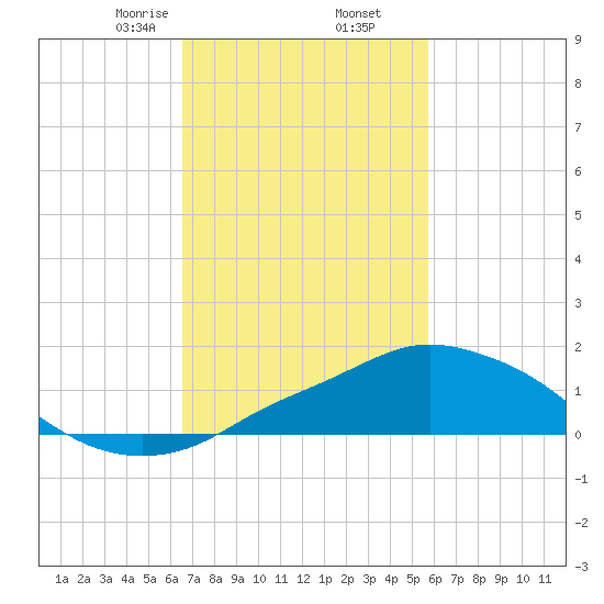 Pascagoula NOAA tide chart for Thursday, February 16, 2023