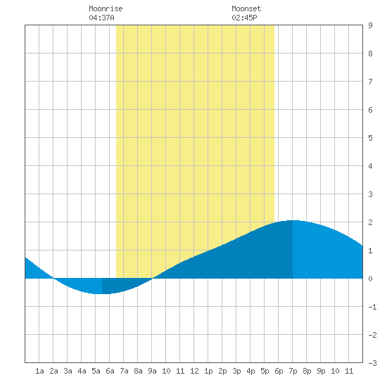 Pascagoula NOAA tide chart for Friday, February 17, 2023