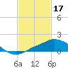 Pascagoula NOAA tide chart for Friday, February 17, 2023