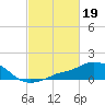 Pascagoula NOAA tide chart for Sunday, February 19, 2023