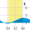 Pascagoula NOAA tide chart for Wednesday, February 1, 2023