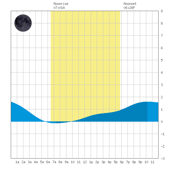 Pascagoula NOAA tide chart for Monday, February 20, 2023