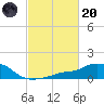 Pascagoula NOAA tide chart for Monday, February 20, 2023