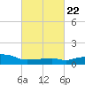 Pascagoula NOAA tide chart for Wednesday, February 22, 2023