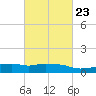 Pascagoula NOAA tide chart for Thursday, February 23, 2023