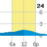 Pascagoula NOAA tide chart for Friday, February 24, 2023