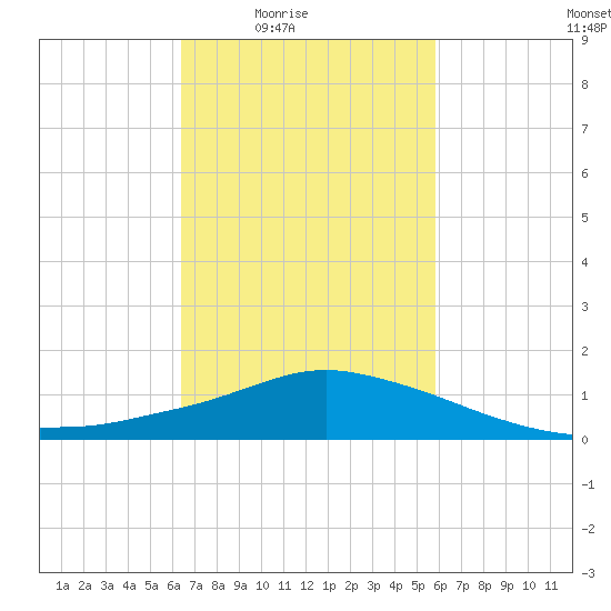 Pascagoula NOAA tide chart for Saturday, February 25, 2023