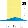 Pascagoula NOAA tide chart for Saturday, February 25, 2023