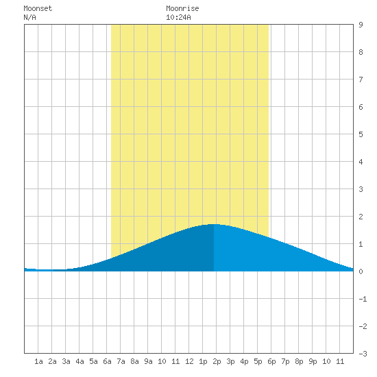 Pascagoula NOAA tide chart for Sunday, February 26, 2023
