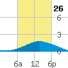 Pascagoula NOAA tide chart for Sunday, February 26, 2023