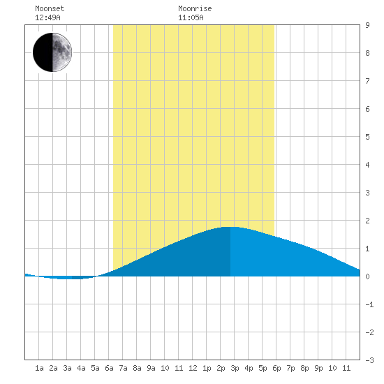 Pascagoula NOAA tide chart for Monday, February 27, 2023