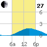Pascagoula NOAA tide chart for Monday, February 27, 2023