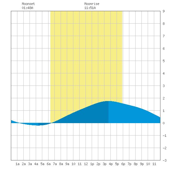 Pascagoula NOAA tide chart for Tuesday, February 28, 2023