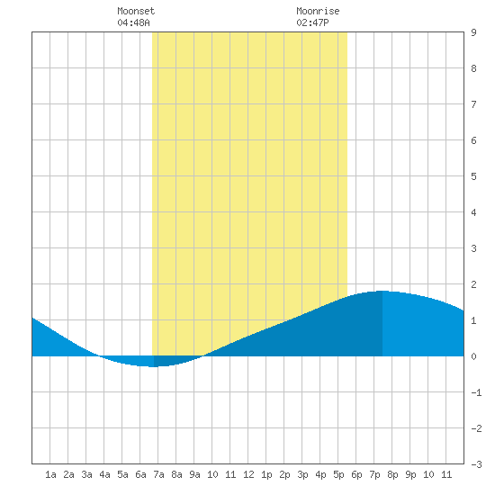 Pascagoula NOAA tide chart for Thursday, February 2, 2023