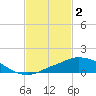 Pascagoula NOAA tide chart for Thursday, February 2, 2023